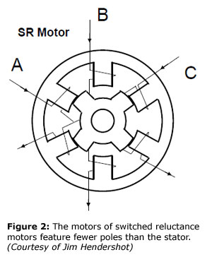 Figure 2: The motors of switched reluctance motors feature fewer poles than the stator. (Courtesy of Jim Hendershot)