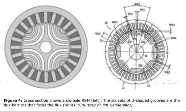 Figure 4: Cross section shows a six-pole RSM (left). The six sets of U-shaped grooves are the flux barriers that focus the flux (right). (Courtesy of Jim Hendershot)