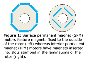 Figure 1: Surface permanent magnet (SPM) motors feature magnets fixed to the outside of the rotor (left) whereas interior permanent magnet (IPM) motors have magnets inserted into slots stamped in the laminations of the rotor (right).