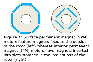 Permanent Magnet Motors, Magnet Applications