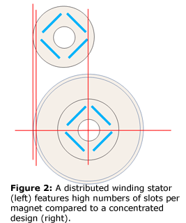 Figure 2: A distributed winding stator (left) features high numbers of slots per magnet compared to a concentrated design (right).