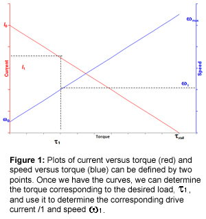 Figure 1: Plots of current versus torque (red) and speed versus torque (blue) can be defined by two points. Once we have the curves, we can determine the torque corresponding to the desired load, T1, and use it to determine the corresponding drive current /1 and speed ?1. 