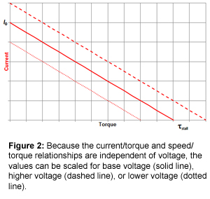 Figure 2: Because the current/torque and speed/torque relationships are independent of voltage, the values can be scaled for base voltage (solid line), higher voltage (dashed line), or lower voltage (dotted line).