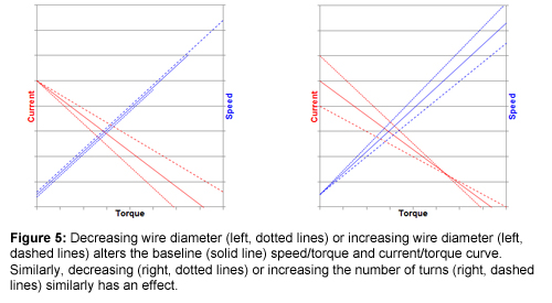 Figure 5: Decreasing wire diameter (left, dotted lines) or increasing wire diameter (left, dashed lines) alters the baseline (solid line) speed/torque and current/torque curve. Similarly, decreasing (right, dotted lines) or increasing the number of turns (right, dashed lines) similarly has an effect.