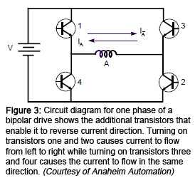 Figure 3: Circuit diagram for one phase of a bipolar drive shows the additional transistors that enable it to reverse current direction. Turning on transistors one and two causes current to flow from left to right while turning on transistors three and four cents the current in the same direction. (Courtesy of Anaheim Automation)