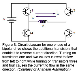 Figure 3: Circuit diagram for one phase of a bipolar drive shows the additional transistors that enable it to reverse current direction. Turning on transistors one and two causes current to flow from left to right while turning on transistors three and four cents the current in the same direction. (Courtesy of Anaheim Automation)