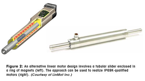 Figure 2: An alternative linear motor design involves a tubular slider enclosed in a ring of magnets (top). The approach can be used to realize IP69K-qualified motors (bottom). (Courtesy of LinMot Inc.)