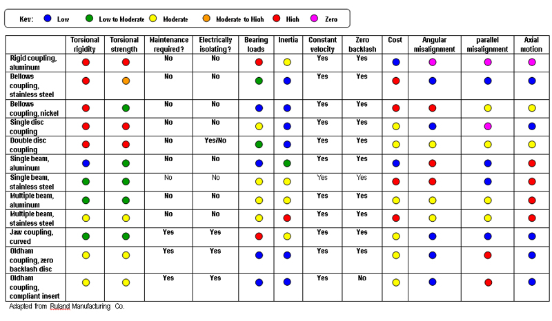 coupling data