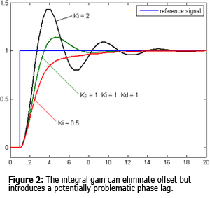 Figure 2: The integral gain can eliminate offset but introduces a potentially problematic phase lag.