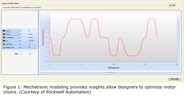 Figure 1: Mechatronic modeling provides insights allow designers to optimize motor choice. (Courtesy of Rockwell Automation)