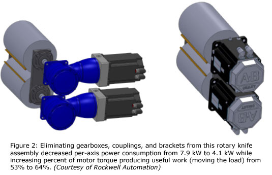 Figure 2: Eliminating gearboxes, couplings, and brackets from this rotary knife assembly decreased per-axis power consumption from 7.9 kW to 4.1 kW while increasing percent of motor torque producing useful work (moving the load) from 53% to 64%. (Courtesy of Rockwell Automation) 