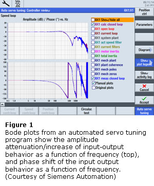 Figure 1: Bode plots from an automated servo tuning program show the amplitude attenuation/increase of input-output behavior as a function of frequency (top), and phase shift of the input output behavior as a function of frequency. (Courtesy of Siemens Automation)