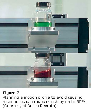 Figure 2: Planning a motion profile to avoid causing resonances can reduce slosh by up to 50%. (Courtesy of Bosch Rexroth) 