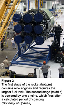 The first stage of the rocket (bottom) contains nine engines and requires the largest fuel tank. The second stage (middle) is powered by one engine, which fires after a calculated period of coasting. (Courtesy of SpaceX)