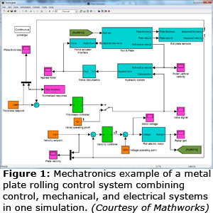 Figure 1: Mechatronics example of a metal plate rolling control system combining control, mechanical, and electrical systems in one simulation. (Courtesy of Mathworks)
