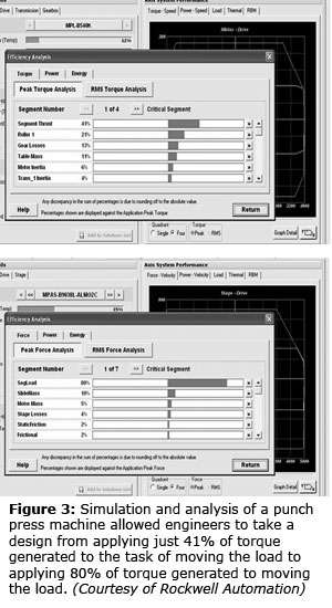 Figure 3: Simulation and analysis of a punch press machine allowed engineers to take a design from applying just 41% of torque generated to the task of moving the load to applying 80% of torque generated to moving the load. (Courtesy of Rockwell Automation)