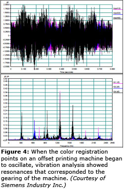 Figure 4: When the color registration points on an offset printing machine began to oscillate, vibration analysis showed resonances that corresponded to the gearing of the machine. (Courtesy of Siemens Industry Inc.)