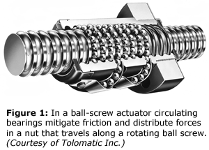 Figure 1: In a ball-screw actuator circulating bearings mitigate friction and distribute forces in a nut that travels along a rotating ball screw. (Courtesy of Tolomatic Inc.)