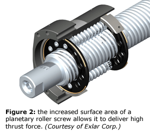 Figure 2: the increased surface area of a planetary roller screw allows it to deliver high thrust force. (Courtesy of Exlar Corp.)