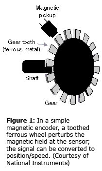 Figure 1: In a simple magnetic encoder, a toothed ferrous wheel perturbs the magnetic field at the sensor; the signal can be converted to position/speed. (Courtesy of National Instruments)