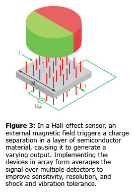 Figure 3: In a Hall-effect sensor, an external magnetic field triggers a charge separation in a layer of semiconductor material, causing it to generate a varying output. Implementing the devices in array form averages the signal over multiple detectors to improve sensitivity, resolution, and shock and vibration tolerance.