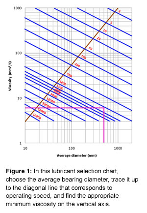 Figure 1: In this lubricant selection chart, choose the average bearing diameter, trace it up to the diagonal line that corresponds to operating speed, and find the appropriate minimum viscosity on the vertical axis.