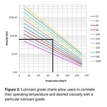 Figure 2: Lubricant grade charts allow users to correlate their operating temperature and desired viscosity with a particular lubricant grade.