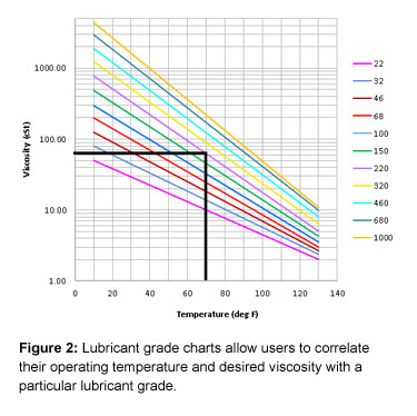 Figure 2: Lubricant grade charts allow users to correlate their operating temperature and desired viscosity with a particular lubricant grade.