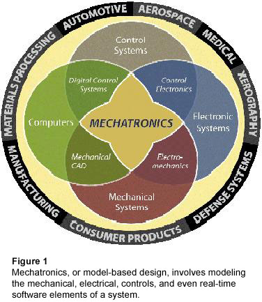 Figure 1: Mechatronics, or model-based design, involves modeling the mechanical, electrical, controls, and even real-time software elements of a system.