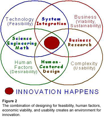 Figure 2: The combination of designing for feasibility, human factors, economic viability, and usability creates an environment for innovation. 
