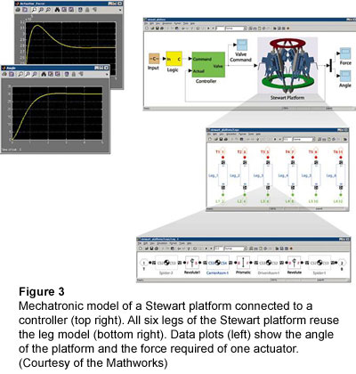 Figure 3: Mechatronic model of a Stewart platform connected to a controller (top right). All six legs of the Stewart platform reuse the leg model (bottom right). Data plots (left) show the angle of the platform and the force required of one actuator. (Courtesy of the Mathworks)