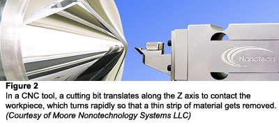 Figure 2: In a CNC tool, a cutting bit translates along the Z axiss to contact the workpiece, which turns rapidly so that a thin strip of material gets removed (Courtesy of Moore Nanotechnology Systems LLC)