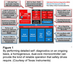Figure 1: By performing detailed self -diagnostics on an ongoing basis, a homogeneous, dual-core microcontroller can provide the kind of reliable operation that safety drives require. (Courtesy of Texas Instruments) 