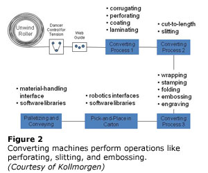 Converting machines perform operations like perforating, slitting, and embossing. 