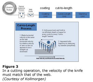 In a cutting operation, the velocity of the knife must match that of the web. 