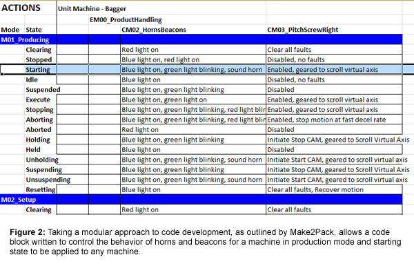 Figure 2: Taking a modular approach to code development, as outlined by Make2Pack, allows a code block written to control the behavior of horns and beacons for a machine in production mode and starting state to be applied to any machine. 