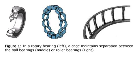 Figure 1: In a rotary bearing (left), a cage maintains separation between the ball bearings (middle) or roller bearings (right).