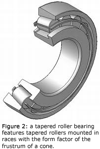 Figure 2: a tapered roller bearing features tapered rollers mounted in races with the form factor of the frustum of a cone.