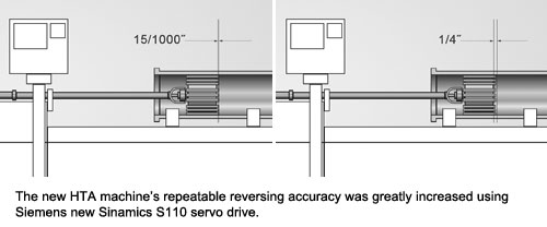 The new HTA machine’s repeatable reversing accuracy was greatly increased using Siemens new Sinamics S110 servo drive. 
