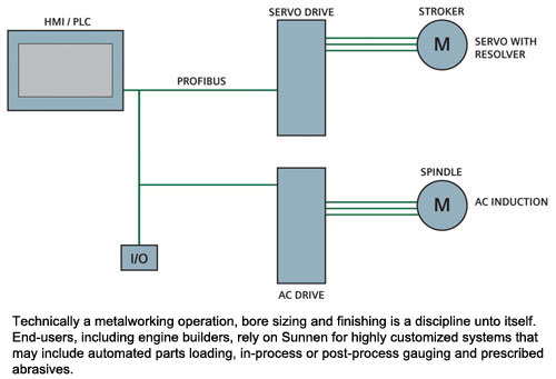 Sunnen’s product platform has expanded to offer both high-end and basic honing systems. Siemens evolving motion technology platform continues to support the company’s strategic growth.