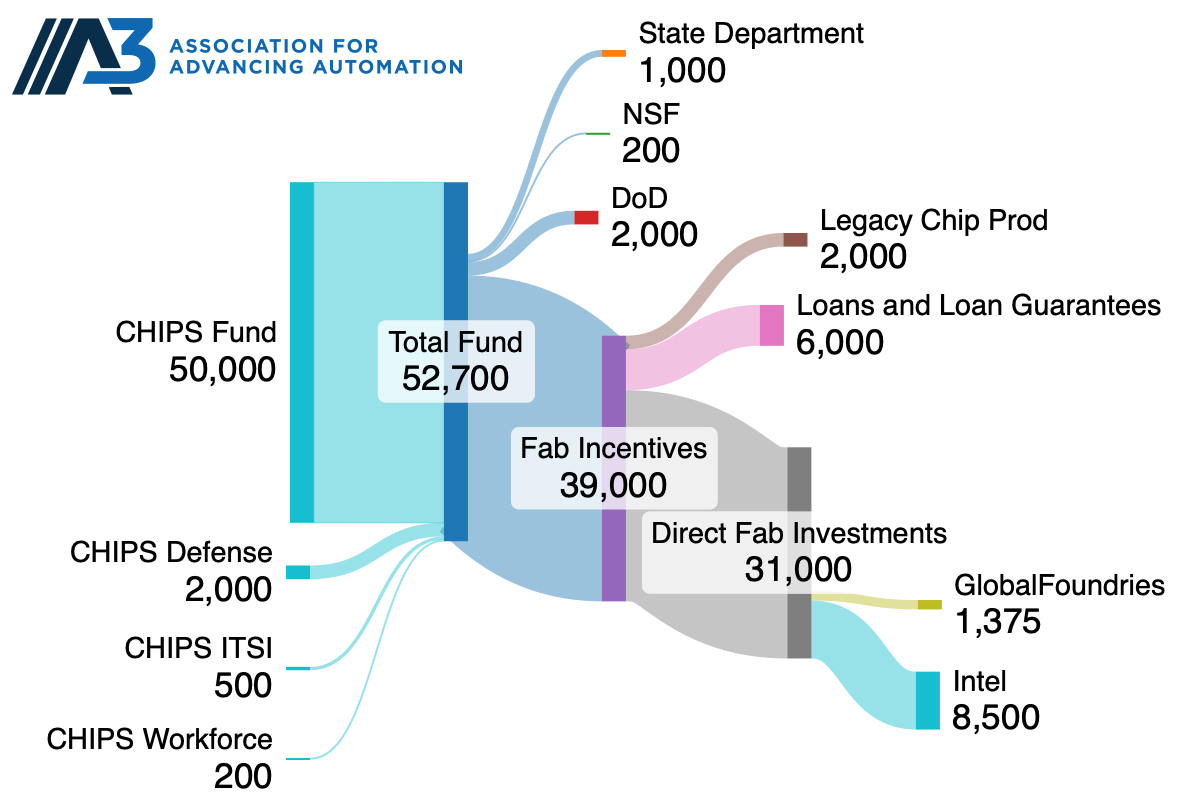This diagram is best read left to right, as it shows the sources of funding, how they are pooled, then how they are allocated to various initiatives. The two current major commitments as of 3/20, to GlobalFoundries and Intel, are shown here. Future commitments are expected. Amounts are in millions of dollars. 