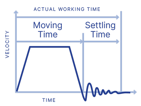 Source: Move vs Settling Time Graph