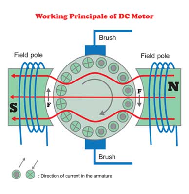 Working Principle of DC Motor Vector Image Illustration Pictogram on White Background
