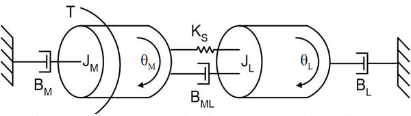 Diagram of factors that influence mechanical resonances of a system.