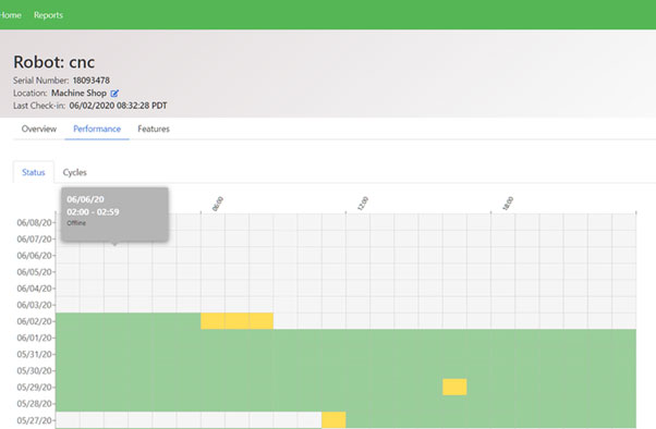 Sample of a production history chart generated by the Productive Analytics software. CREDIT: Productive Robotics 