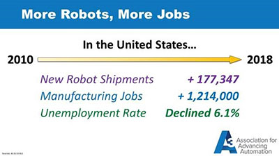As robot shipments increase, manufacturing jobs increase and the unemployment rate decreases.