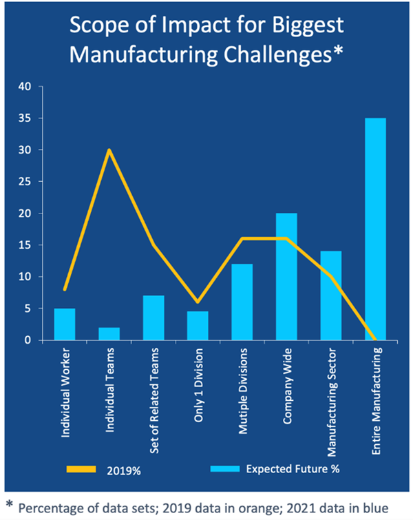 Figure 2: In terms of the major challenges they face, manufacturers are now focused less at the individual/team level and more on issues with a wider company/industry perspective. Courtesy of Intel