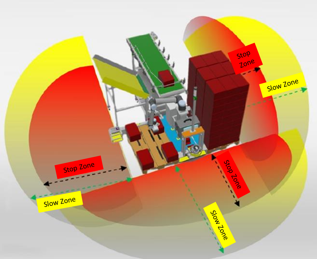Using networked safety laser scanners with “zoning” enables high safety without compromising on productivity.