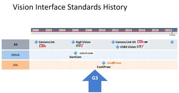 Vision Interface Standards History