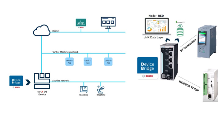 Figure 1. In Bosch Rexroth’s CtrlX platform, the Device Bridge app enables the controller to communicate across a wide range of common industrial protocols, pulling data into the CtrlX controller. Figure 1. In Bosch Rexroth’s CtrlX platform, the Device Bridge app enables the controller to communicate across a wide range of common industrial protocols, pulling data into the CtrlX controller.
